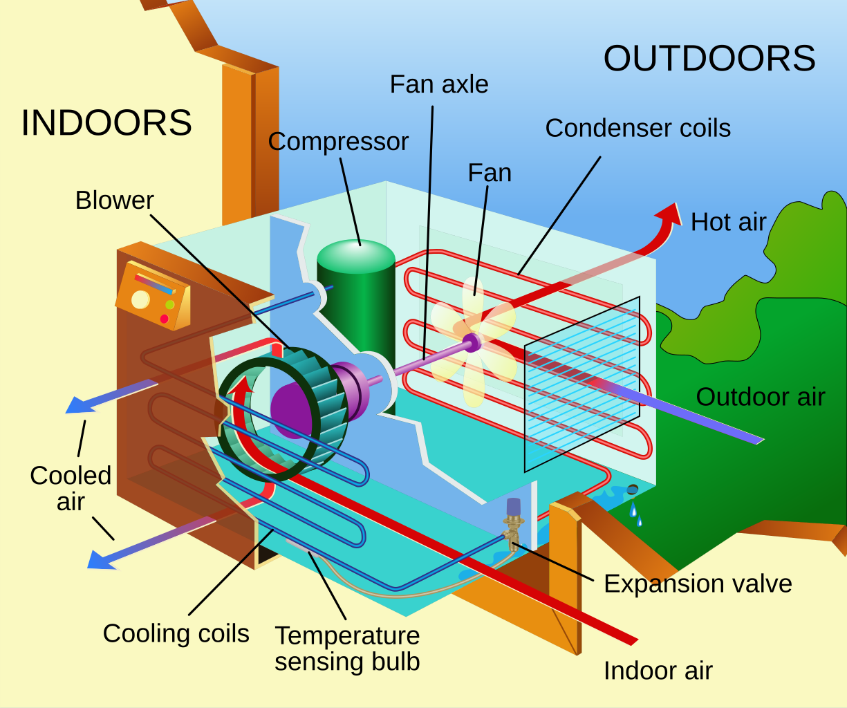 air conditioning unit internal coils diagram, HVAC system cooling coils illustration, vape cooling analogy air conditioner