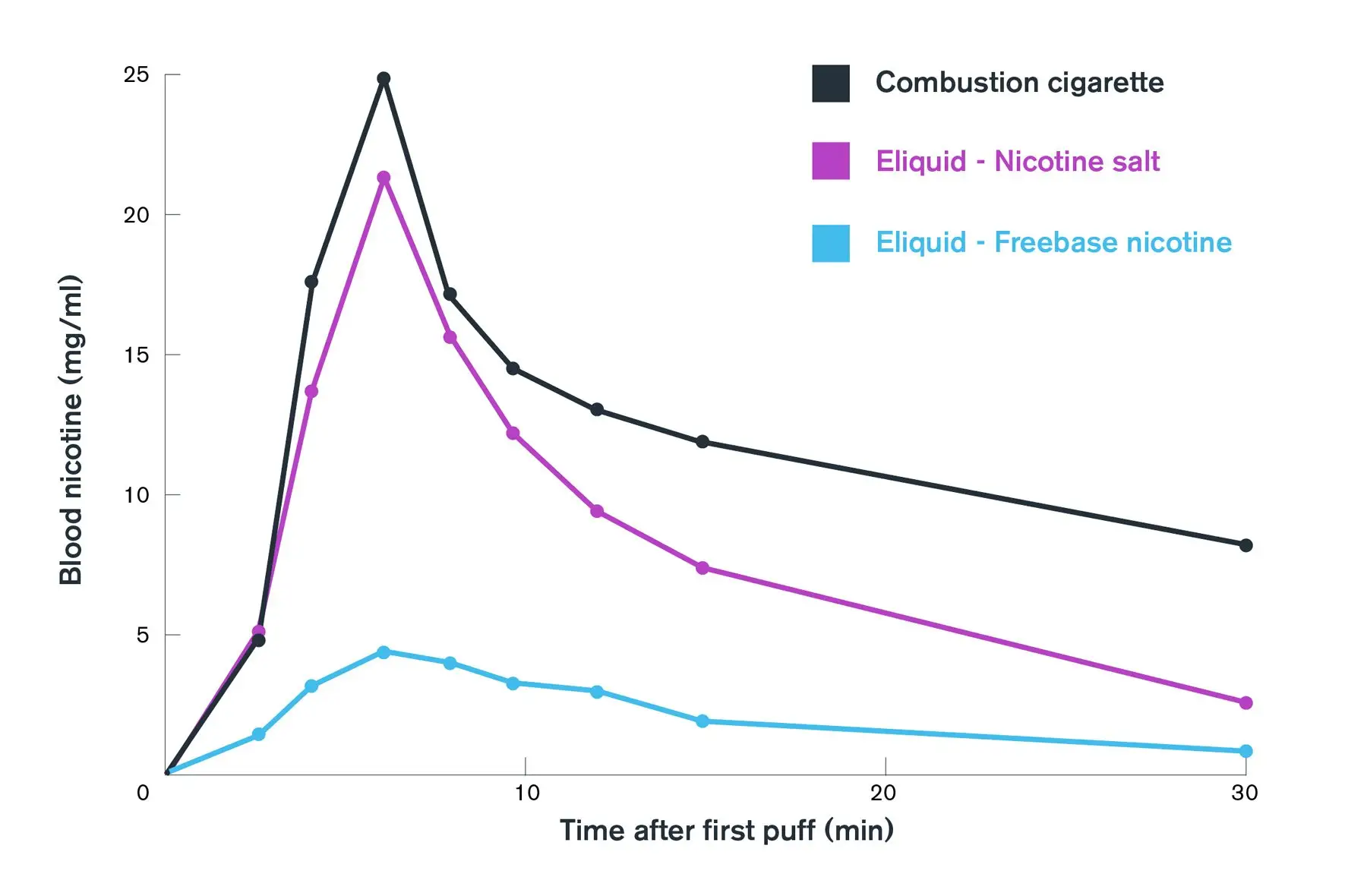 Nicotine salt vs freebase comparison, vape pH level diagram, benzoic acid nicotine