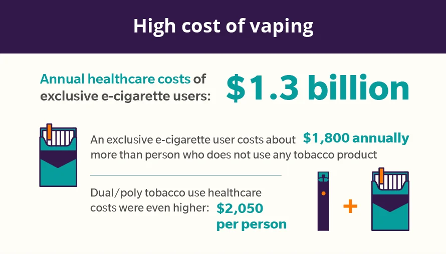 Infographic vape cost per puff, comparison chart vaping devices, cost efficiency disposable vapes, stylized data table vape - How Much Does Vaping Cost Individuals and Employers?
