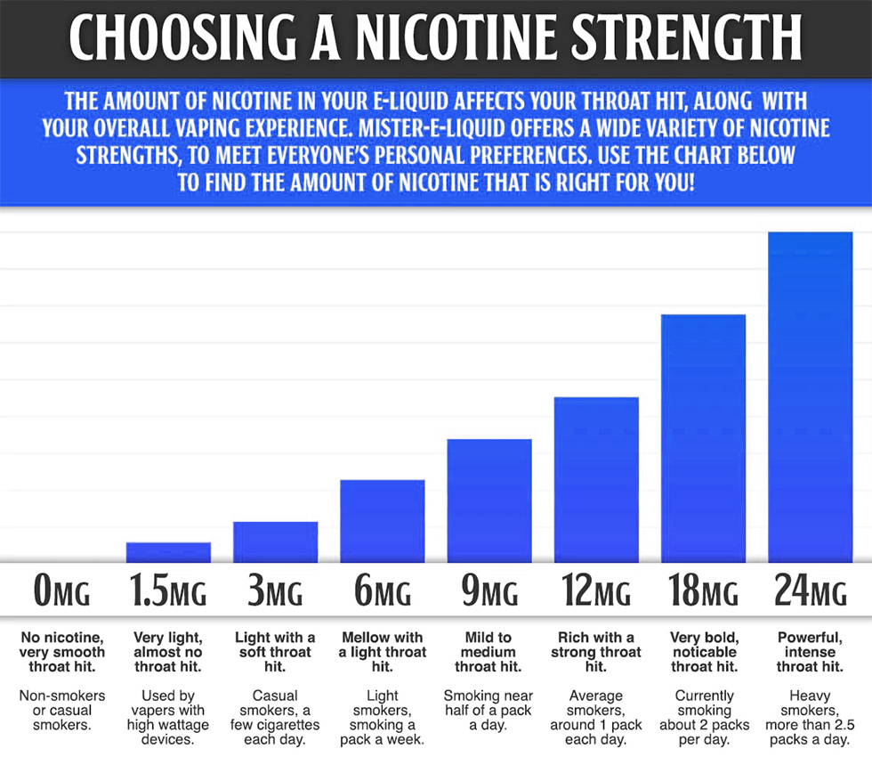 vape e-liquid consumption test results chart - Determining The Right Nicotine Strength For E-Juice - CENTRAL VAPORS