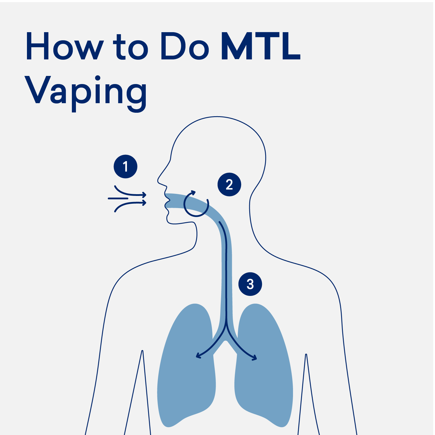 MTL vape airflow diagram, mouth to lung draw vape, refined cigarette-like vape experience - How to Vape Safely in 3 Easy Steps: Beginner Guide