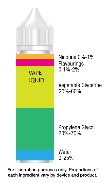 vape e-liquid ingredients, propylene glycol vegetable glycerin nicotine salts, e-juice composition diagram - Vaping | WDG Public Health